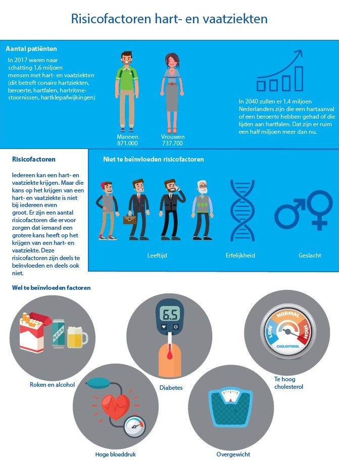 Factsheet risico hart en vaatziekten