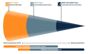 Olink Proteomics Technology capabilities
