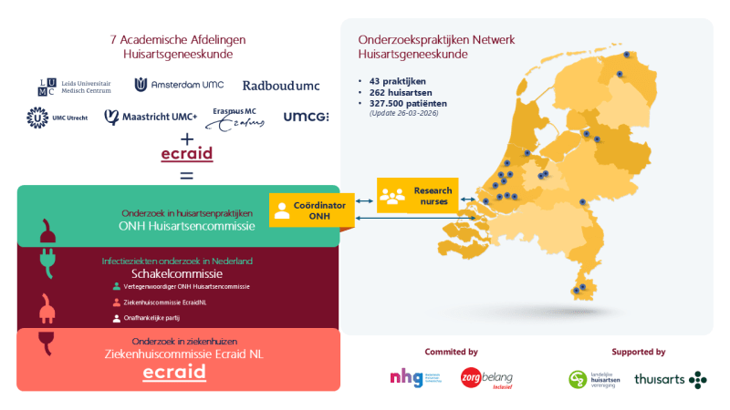 Dutch General Practice Research Network overview