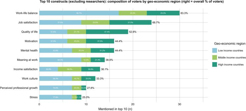 A graph showing First international standard for measuring wellbeing of healthcare professionals