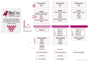 Bioday Clinical Trial Pipeline