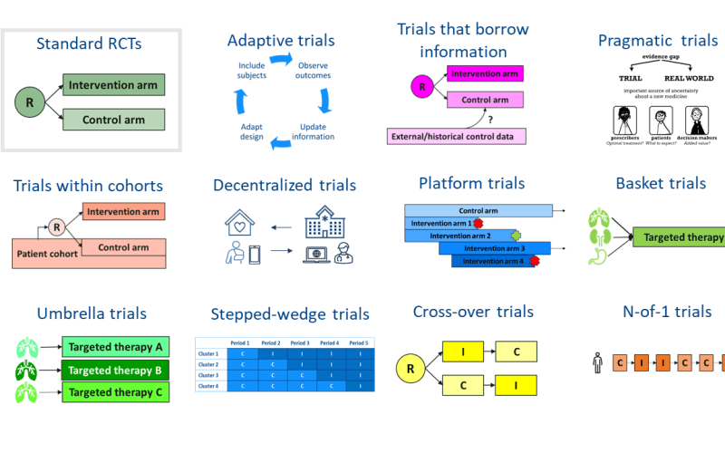 Infographic about trial methodology. Standard RCTs: R is split in two, intervention arm and control arm. Adaptive trials: a circle 'Observe outcomes', 'Update information', 'Adapt design', 'Include subjects'. Trials that borrow information: R splits in three, intervention arm, control arm, external/historical control data. Pragmatic trials: a difference between a trial and the real world. Trials within cohorts: R splits into three, intervention arm, control arm and patient cohort. Decentralized trials: shows a symbiotic relationship between the hospital, care givers, patients and their home. Platform trials: splits into 5, control arm, intervention arm 1, intervention arm 2, intervention arm 3, intervention arm 4. Basket trials: targeted therapy points to a set of lungs, a set of kidneys and a stomach. Umbrella trials: three sets of lungs, each points to Targeted therapy A, Targeted therapy B or Targeted therapy C. Stepped-wedge trials: an image of an excel table. Cross-over trials: C splits in two, I with an arrow to C, C with an arrow to I. N-of-1 trials: an image of a person with interchanging C's and I's.