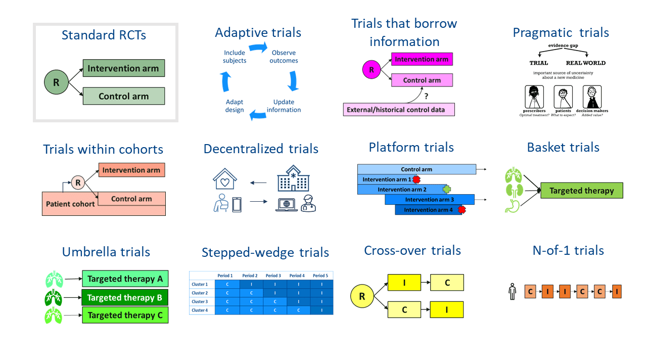 Infographic about trial methodology. Standard RCTs: R is split in two, intervention arm and control arm. Adaptive trials: a circle 'Observe outcomes', 'Update information', 'Adapt design', 'Include subjects'. Trials that borrow information: R splits in three, intervention arm, control arm, external/historical control data. Pragmatic trials: a difference between a trial and the real world. Trials within cohorts: R splits into three, intervention arm, control arm and patient cohort. Decentralized trials: shows a symbiotic relationship between the hospital, care givers, patients and their home. Platform trials: splits into 5, control arm, intervention arm 1, intervention arm 2, intervention arm 3, intervention arm 4. Basket trials: targeted therapy points to a set of lungs, a set of kidneys and a stomach. Umbrella trials: three sets of lungs, each points to Targeted therapy A, Targeted therapy B or Targeted therapy C. Stepped-wedge trials: an image of an excel table. Cross-over trials: C splits in two, I with an arrow to C, C with an arrow to I. N-of-1 trials: an image of a person with interchanging C's and I's.